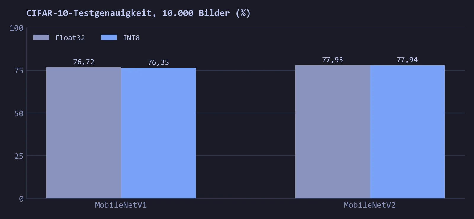 Balkendiagramm der CIFAR-10-Testgenauigkeit: MobileNetV1 76,72 Prozent als Float32 und 76,35 als INT8, MobileNetV2 77,93 als Float32 und 77,94 als INT8.