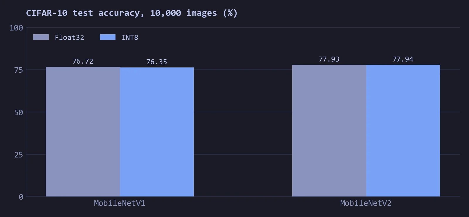Bar chart of CIFAR-10 test accuracy: MobileNetV1 76.72 percent as Float32 and 76.35 as INT8, MobileNetV2 77.93 as Float32 and 77.94 as INT8.