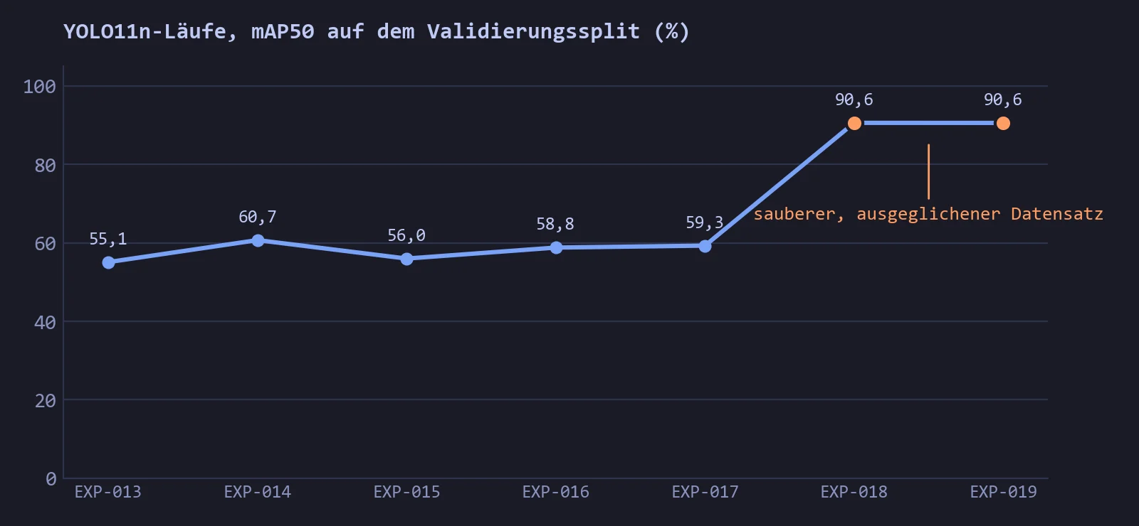 Liniendiagramm der Validierungs-mAP50 für die YOLO11n-Läufe EXP-013 bis EXP-019. Die ersten fünf Läufe liegen zwischen 55 und 61 Prozent, die letzten beiden bei 90,6 Prozent.