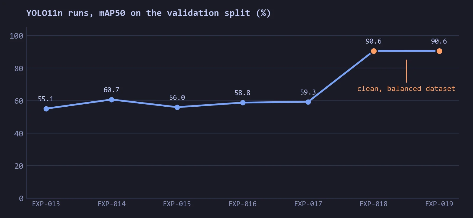 Line chart of validation mAP50 for the YOLO11n runs EXP-013 to EXP-019. The first five runs lie between 55 and 61 percent, the last two at 90.6 percent.
