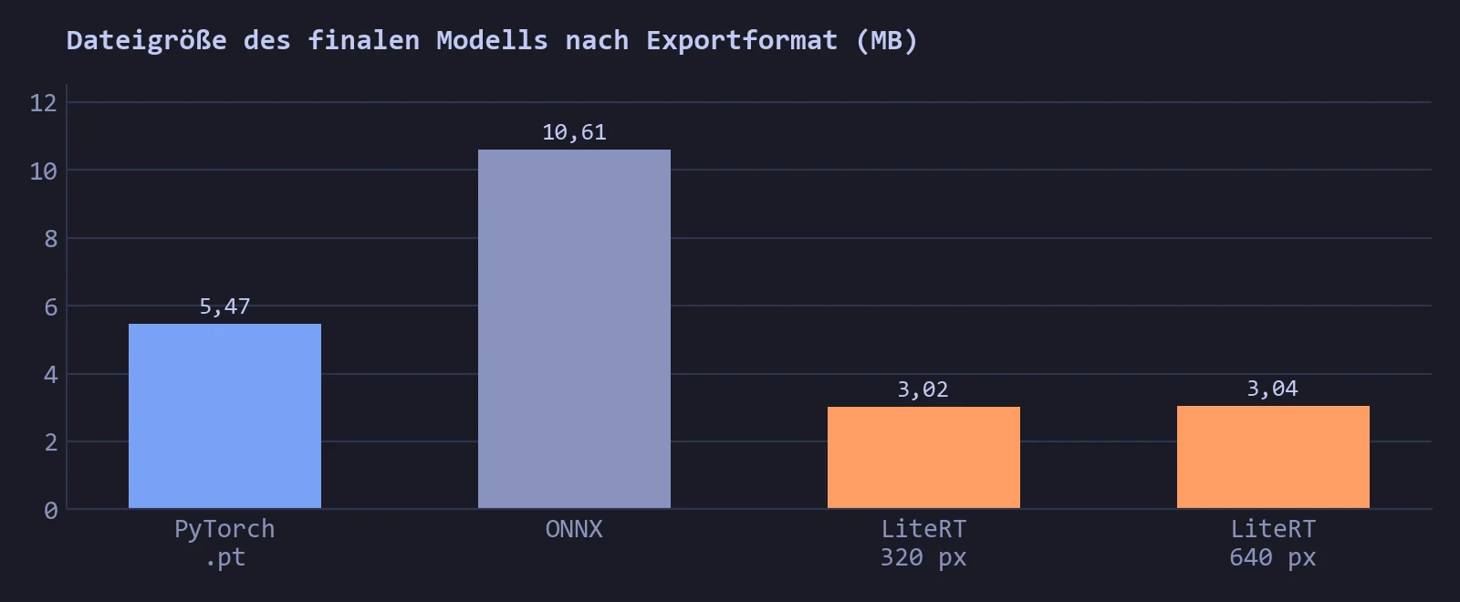 Balkendiagramm der Dateigröße des endgültigen Modells: PyTorch 5,47 MB, ONNX 10,61 MB, LiteRT mit 320 Pixeln 3,02 MB und mit 640 Pixeln 3,04 MB.