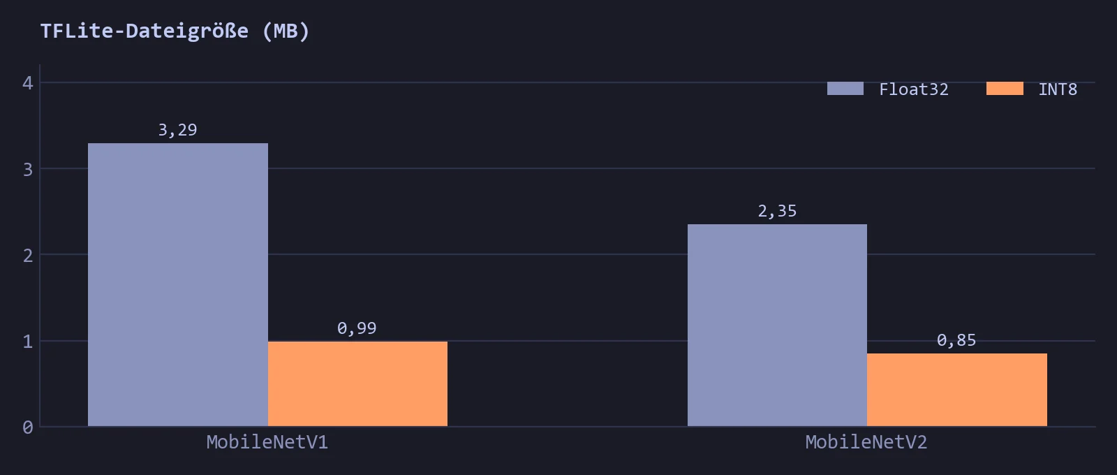 Balkendiagramm der TFLite-Dateigröße: MobileNetV1 3,29 MB als Float32 und 0,99 MB als INT8, MobileNetV2 2,35 MB und 0,85 MB.